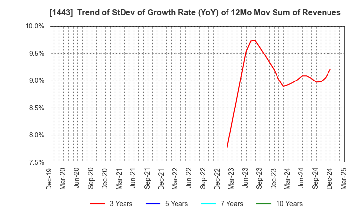 1443 Giken Holdings Co.,Ltd.: Trend of StDev of Growth Rate (YoY) of 12Mo Mov Sum of Revenues