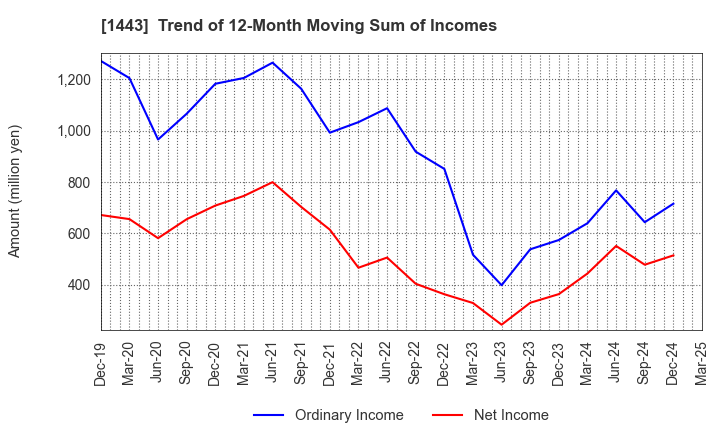 1443 Giken Holdings Co.,Ltd.: Trend of 12-Month Moving Sum of Incomes