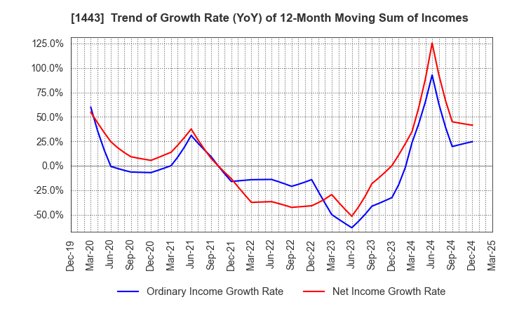 1443 Giken Holdings Co.,Ltd.: Trend of Growth Rate (YoY) of 12-Month Moving Sum of Incomes