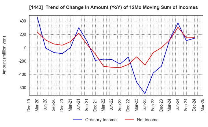1443 Giken Holdings Co.,Ltd.: Trend of Change in Amount (YoY) of 12Mo Moving Sum of Incomes
