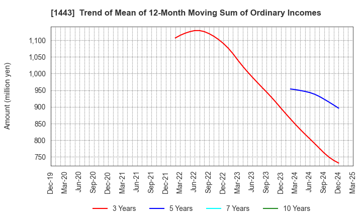 1443 Giken Holdings Co.,Ltd.: Trend of Mean of 12-Month Moving Sum of Ordinary Incomes