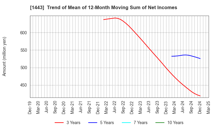 1443 Giken Holdings Co.,Ltd.: Trend of Mean of 12-Month Moving Sum of Net Incomes