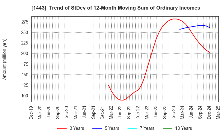 1443 Giken Holdings Co.,Ltd.: Trend of StDev of 12-Month Moving Sum of Ordinary Incomes