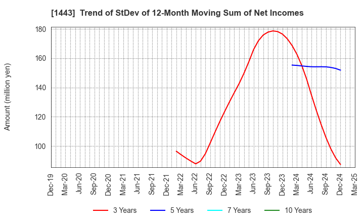 1443 Giken Holdings Co.,Ltd.: Trend of StDev of 12-Month Moving Sum of Net Incomes