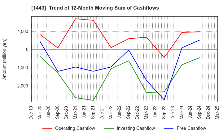1443 Giken Holdings Co.,Ltd.: Trend of 12-Month Moving Sum of Cashflows