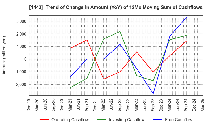 1443 Giken Holdings Co.,Ltd.: Trend of Change in Amount (YoY) of 12Mo Moving Sum of Cashflows