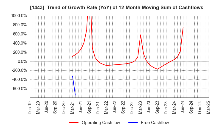 1443 Giken Holdings Co.,Ltd.: Trend of Growth Rate (YoY) of 12-Month Moving Sum of Cashflows
