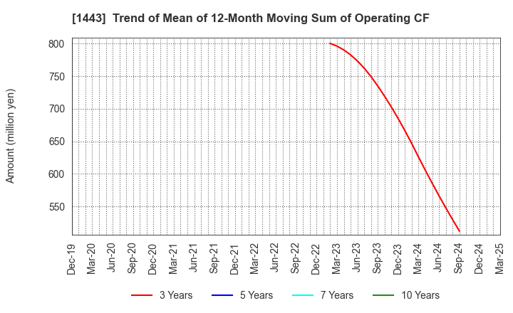 1443 Giken Holdings Co.,Ltd.: Trend of Mean of 12-Month Moving Sum of Operating CF