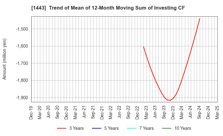 1443 Giken Holdings Co.,Ltd.: Trend of Mean of 12-Month Moving Sum of Investing CF