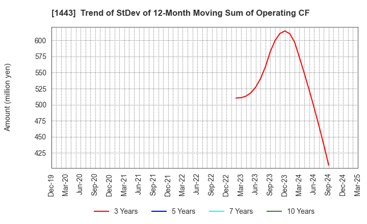 1443 Giken Holdings Co.,Ltd.: Trend of StDev of 12-Month Moving Sum of Operating CF