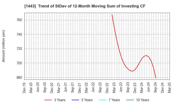 1443 Giken Holdings Co.,Ltd.: Trend of StDev of 12-Month Moving Sum of Investing CF