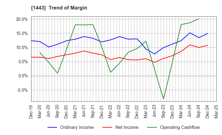 1443 Giken Holdings Co.,Ltd.: Trend of Margin