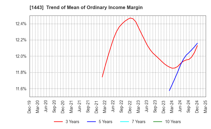 1443 Giken Holdings Co.,Ltd.: Trend of Mean of Ordinary Income Margin