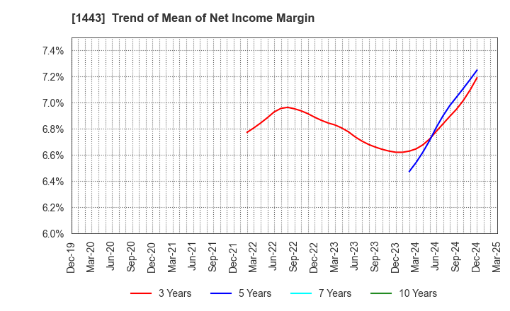 1443 Giken Holdings Co.,Ltd.: Trend of Mean of Net Income Margin