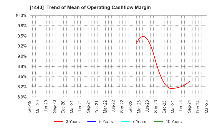 1443 Giken Holdings Co.,Ltd.: Trend of Mean of Operating Cashflow Margin