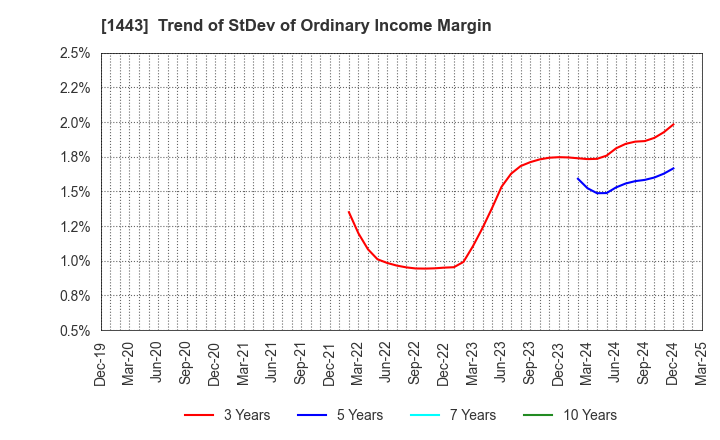 1443 Giken Holdings Co.,Ltd.: Trend of StDev of Ordinary Income Margin