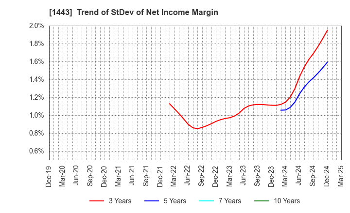 1443 Giken Holdings Co.,Ltd.: Trend of StDev of Net Income Margin