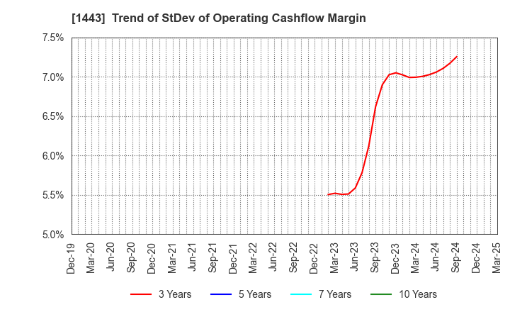 1443 Giken Holdings Co.,Ltd.: Trend of StDev of Operating Cashflow Margin
