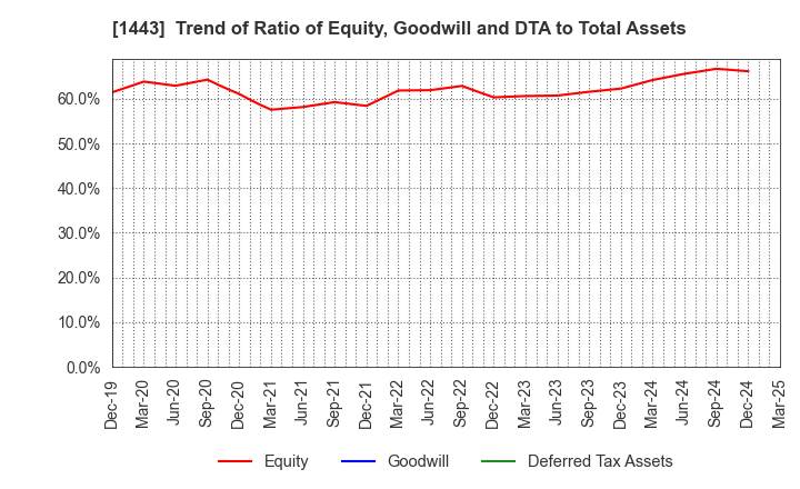 1443 Giken Holdings Co.,Ltd.: Trend of Ratio of Equity, Goodwill and DTA to Total Assets