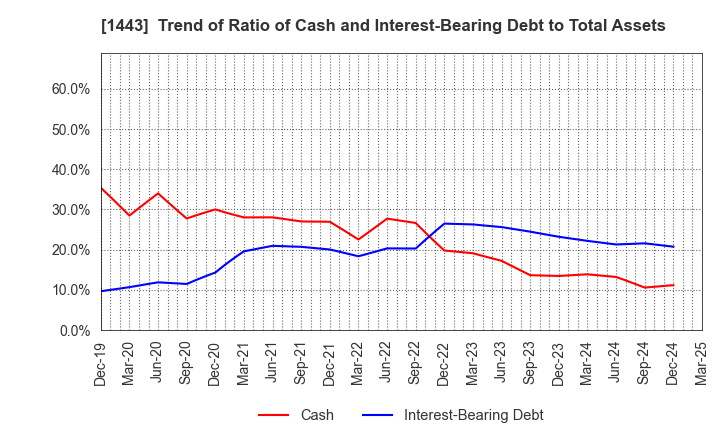1443 Giken Holdings Co.,Ltd.: Trend of Ratio of Cash and Interest-Bearing Debt to Total Assets