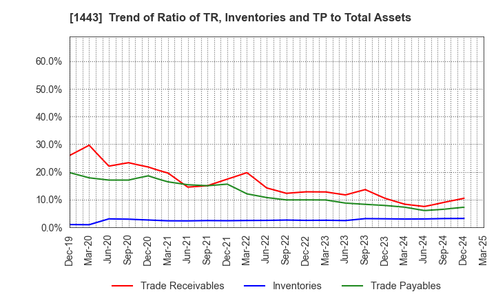 1443 Giken Holdings Co.,Ltd.: Trend of Ratio of TR, Inventories and TP to Total Assets