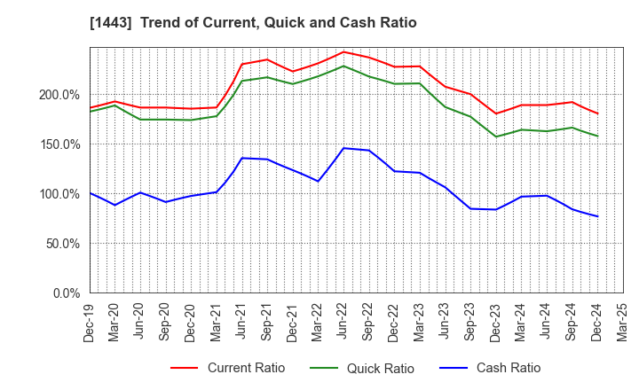 1443 Giken Holdings Co.,Ltd.: Trend of Current, Quick and Cash Ratio