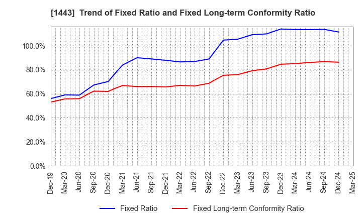 1443 Giken Holdings Co.,Ltd.: Trend of Fixed Ratio and Fixed Long-term Conformity Ratio