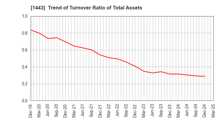 1443 Giken Holdings Co.,Ltd.: Trend of Turnover Ratio of Total Assets