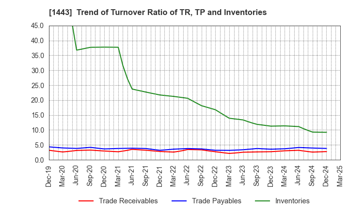 1443 Giken Holdings Co.,Ltd.: Trend of Turnover Ratio of TR, TP and Inventories