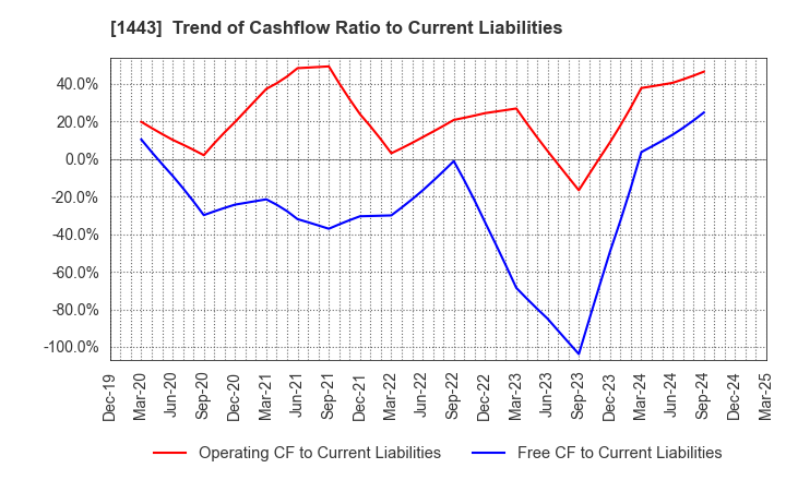 1443 Giken Holdings Co.,Ltd.: Trend of Cashflow Ratio to Current Liabilities