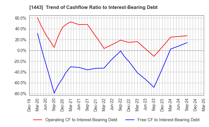 1443 Giken Holdings Co.,Ltd.: Trend of Cashflow Ratio to Interest-Bearing Debt