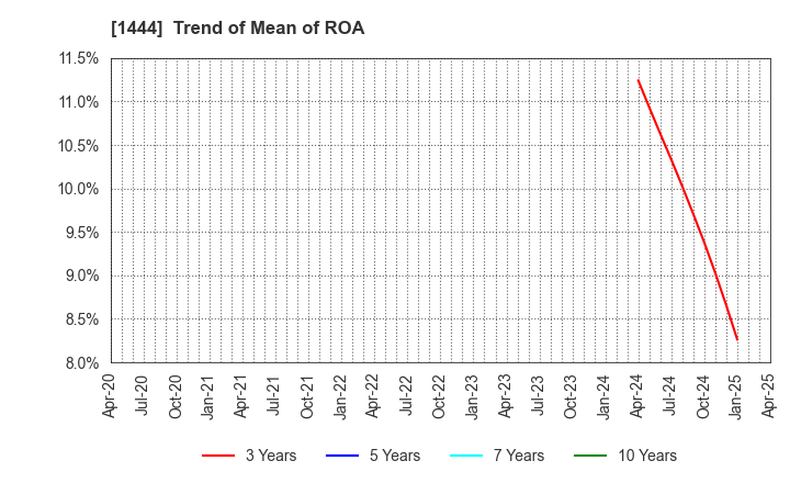 1444 Nissou Co.,Ltd.: Trend of Mean of ROA
