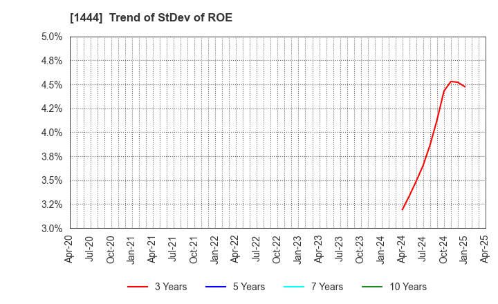 1444 Nissou Co.,Ltd.: Trend of StDev of ROE