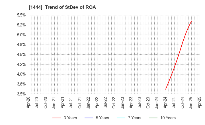 1444 Nissou Co.,Ltd.: Trend of StDev of ROA