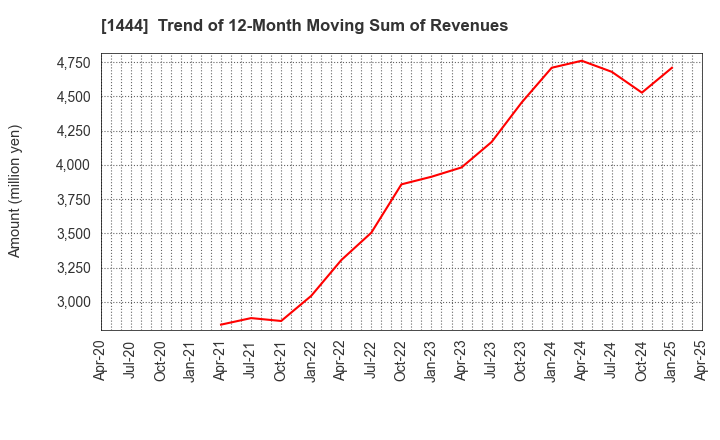 1444 Nissou Co.,Ltd.: Trend of 12-Month Moving Sum of Revenues