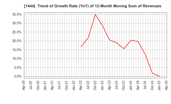 1444 Nissou Co.,Ltd.: Trend of Growth Rate (YoY) of 12-Month Moving Sum of Revenues