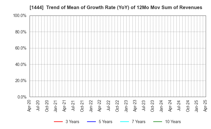 1444 Nissou Co.,Ltd.: Trend of Mean of Growth Rate (YoY) of 12Mo Mov Sum of Revenues