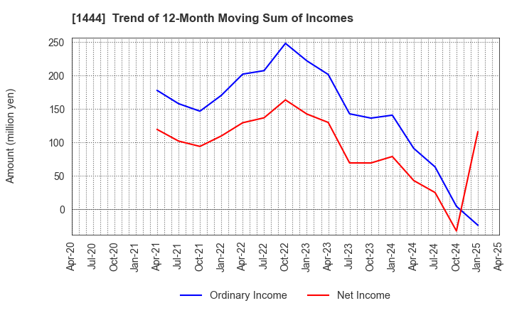 1444 Nissou Co.,Ltd.: Trend of 12-Month Moving Sum of Incomes