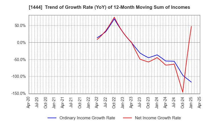 1444 Nissou Co.,Ltd.: Trend of Growth Rate (YoY) of 12-Month Moving Sum of Incomes