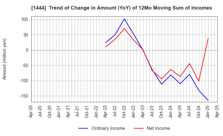 1444 Nissou Co.,Ltd.: Trend of Change in Amount (YoY) of 12Mo Moving Sum of Incomes