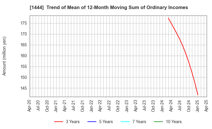 1444 Nissou Co.,Ltd.: Trend of Mean of 12-Month Moving Sum of Ordinary Incomes