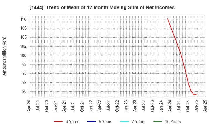 1444 Nissou Co.,Ltd.: Trend of Mean of 12-Month Moving Sum of Net Incomes