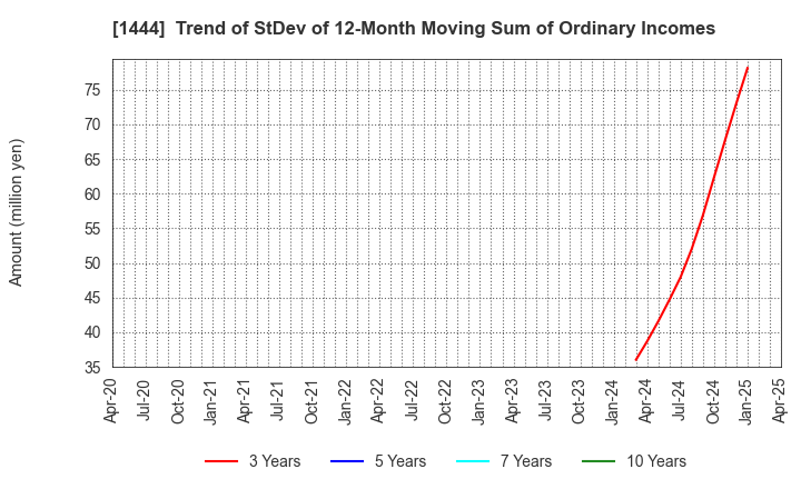 1444 Nissou Co.,Ltd.: Trend of StDev of 12-Month Moving Sum of Ordinary Incomes