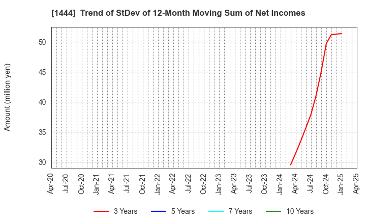 1444 Nissou Co.,Ltd.: Trend of StDev of 12-Month Moving Sum of Net Incomes