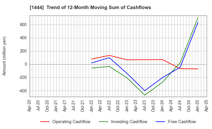 1444 Nissou Co.,Ltd.: Trend of 12-Month Moving Sum of Cashflows