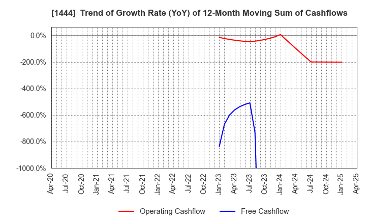 1444 Nissou Co.,Ltd.: Trend of Growth Rate (YoY) of 12-Month Moving Sum of Cashflows