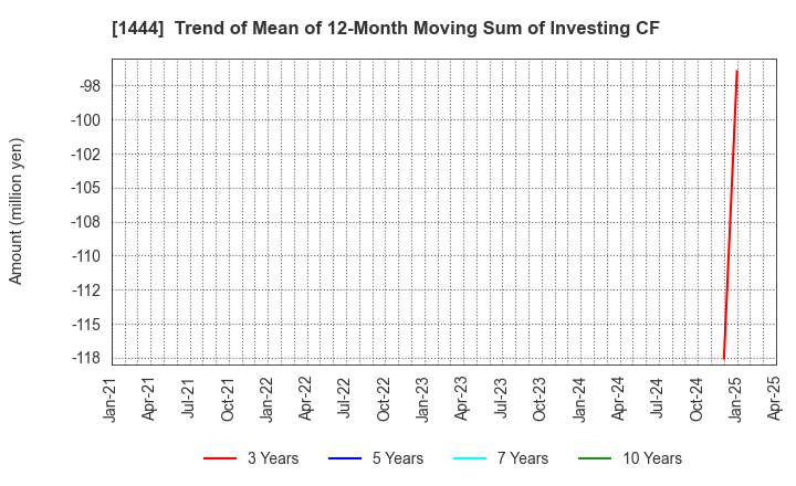 1444 Nissou Co.,Ltd.: Trend of Mean of 12-Month Moving Sum of Investing CF