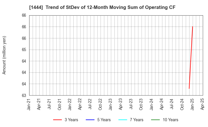 1444 Nissou Co.,Ltd.: Trend of StDev of 12-Month Moving Sum of Operating CF
