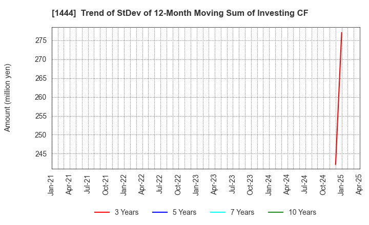 1444 Nissou Co.,Ltd.: Trend of StDev of 12-Month Moving Sum of Investing CF