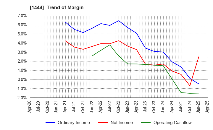 1444 Nissou Co.,Ltd.: Trend of Margin